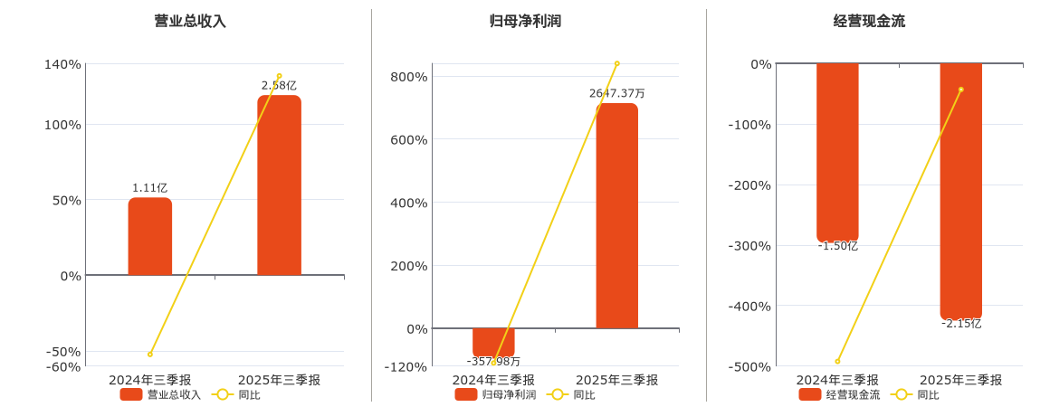 天宸股份(600620.SH)：2025年三季报净利润为2647.37万元