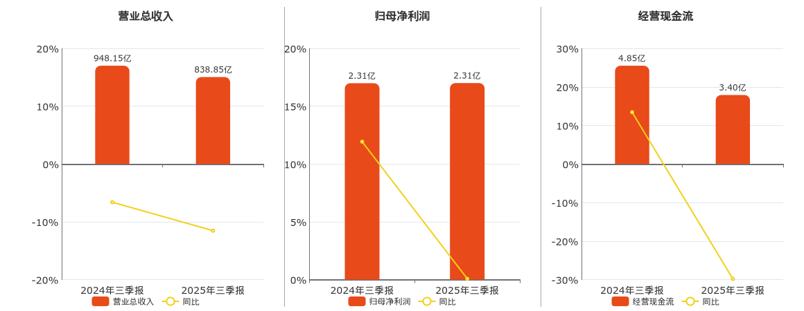 恒逸石化(000703.SZ)：2025年三季报净利润为2.31亿元