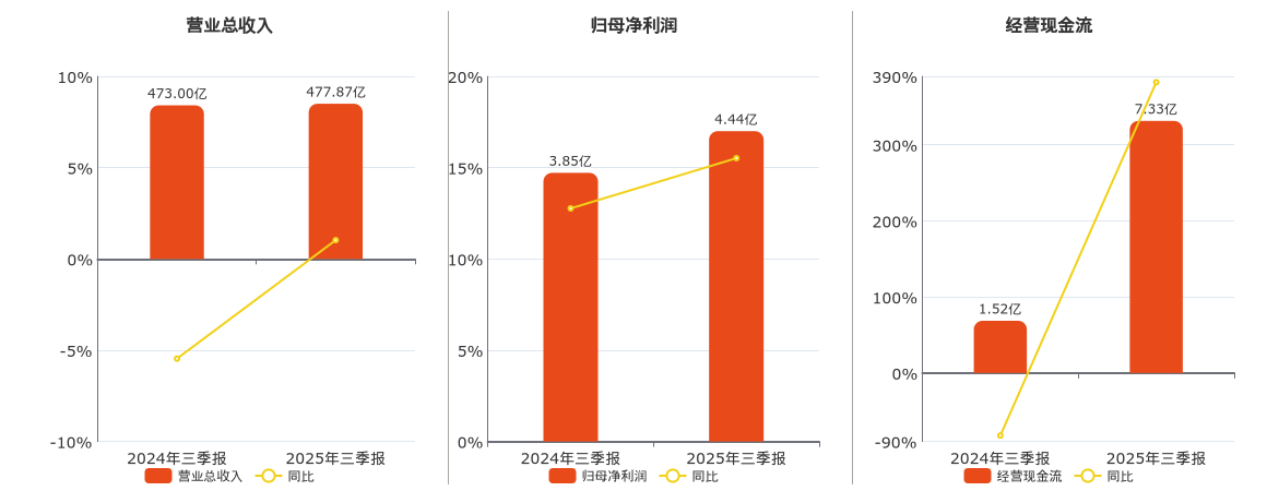 中储股份(600787.SH)：2025年三季报净利润为4.44亿元、同比较去年同期上涨3.60%