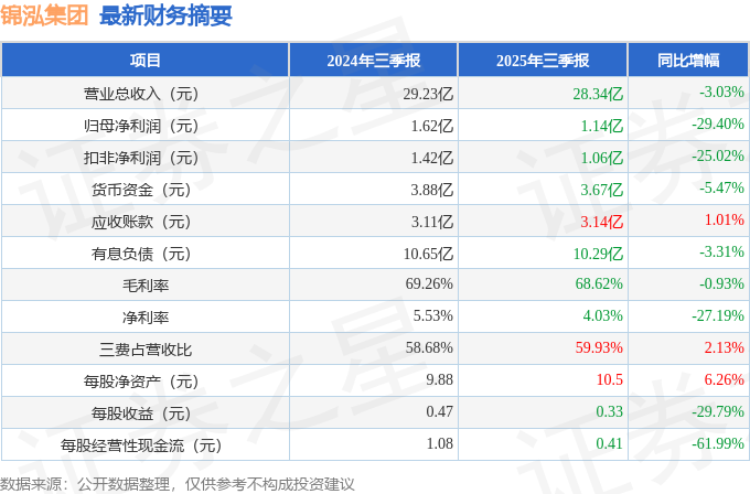 锦泓集团（603518）2025年三季报简析：净利润同比下降29.4%，商誉占比较高