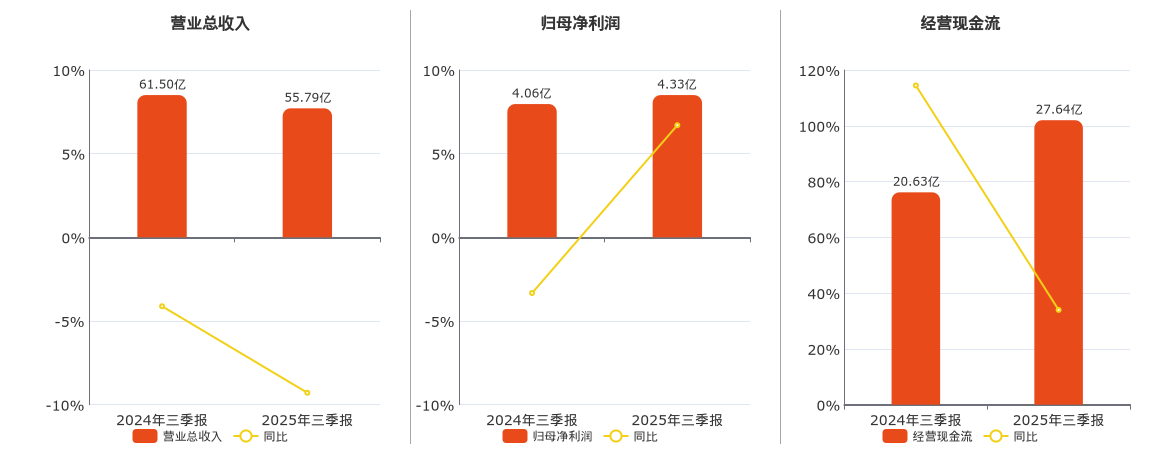 现代投资(000900.SZ)：2025年三季报净利润为4.33亿元、同比较去年同期上涨6.70%