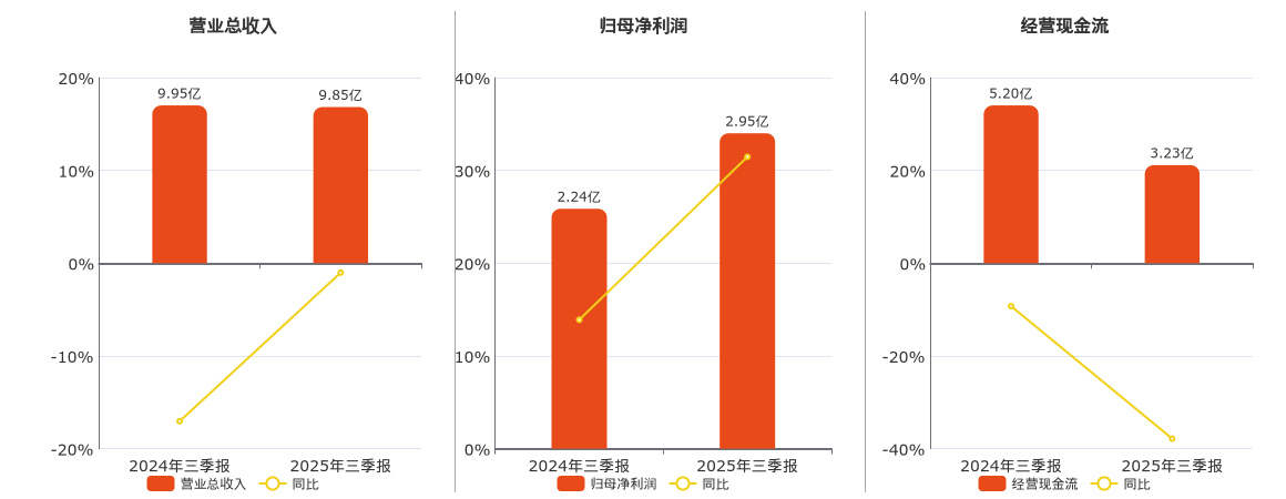 西部创业(000557.SZ)：2025年三季报净利润为2.95亿元、同比较去年同期上涨31.46%
