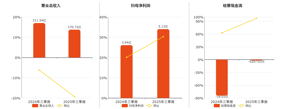 烽火通信(600498.SH)：2025年三季报净利润为5.13亿元、同比较去年同期上涨30.28%