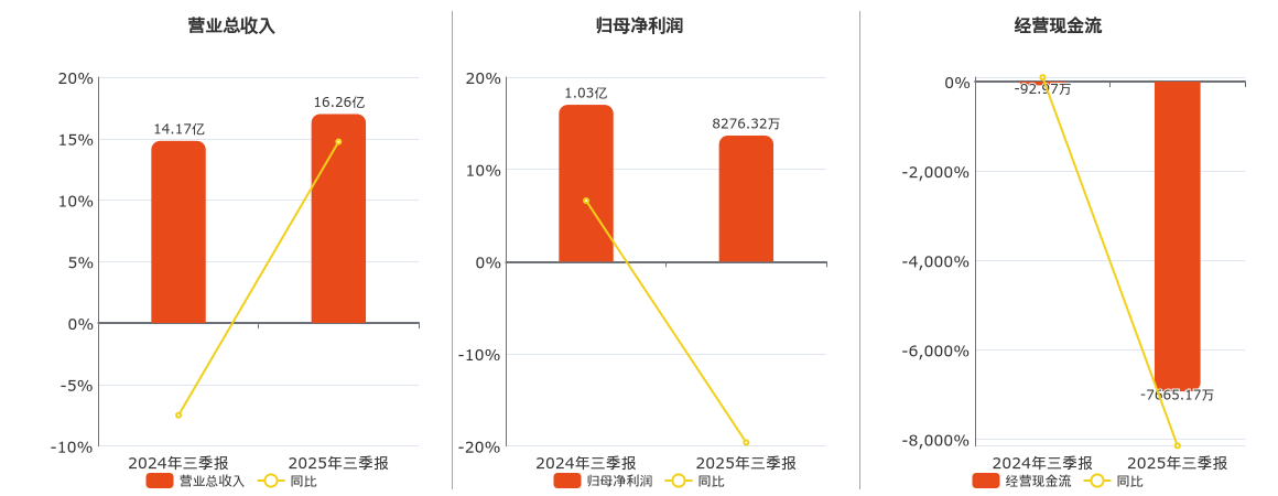 百利电气(600468.SH)：2025年三季报净利润为8276.32万元、同比较去年同期下降19.62%