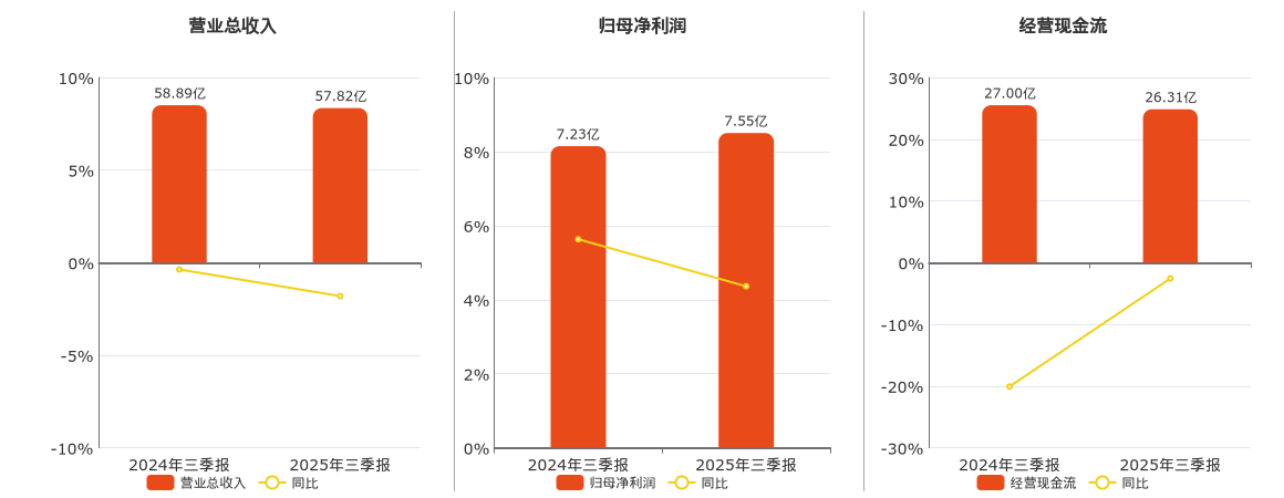 首旅酒店(600258.SH)：2025年三季报净利润为7.55亿元、同比较去年同期上涨4.36%