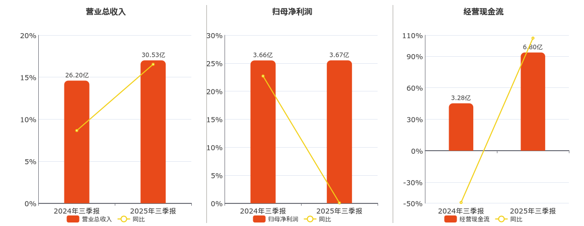 依顿电子(603328.SH)：2025年三季报净利润为3.67亿元、同比较去年同期上涨0.06%