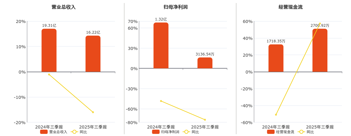 城市传媒(600229.SH)：2025年三季报净利润为3136.54万元、同比较去年同期下降76.22%