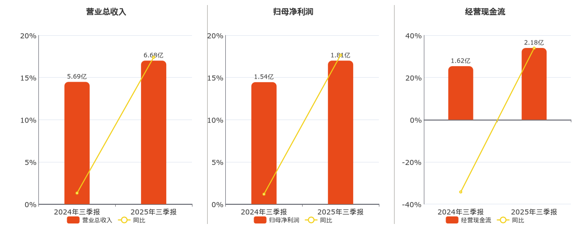 九华旅游(603199.SH)：2025年三季报净利润为1.81亿元、同比较去年同期上涨17.65%