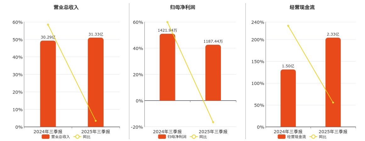 洪都航空(600316.SH)：2025年三季报净利润为1187.44万元、同比较去年同期下降16.49%