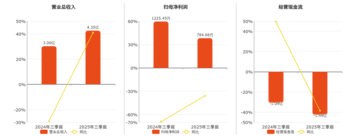 博瑞传播(600880.SH)：2025年三季报净利润为784.68万元、同比较去年同期下降35.97%