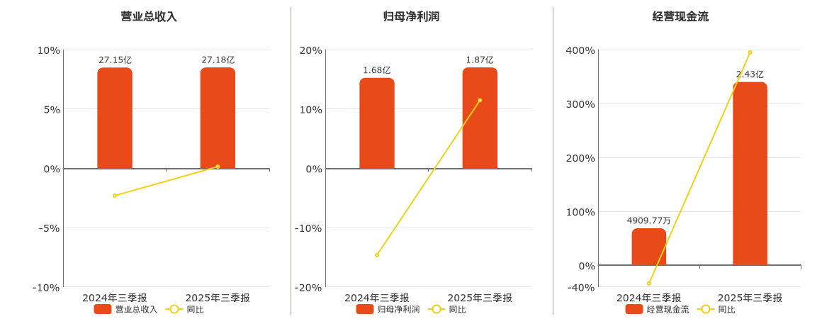 千金药业(600479.SH)：2025年三季报净利润为1.87亿元、同比较去年同期上涨11.47%