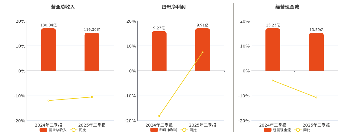 重庆百货(600729.SH)：2025年三季报净利润为9.91亿元、同比较去年同期上涨7.38%