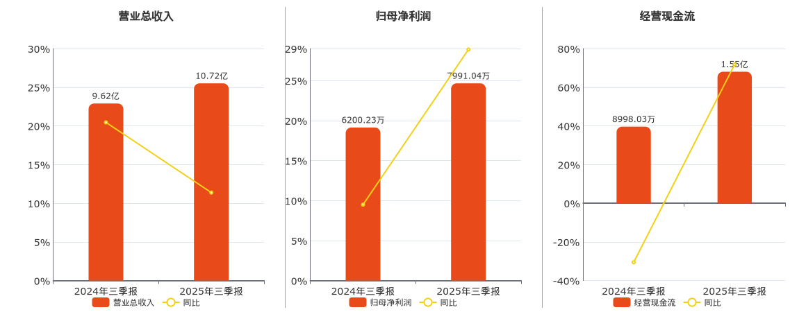 铜峰电子(600237.SH)：2025年三季报净利润为7991.04万元、同比较去年同期上涨28.88%