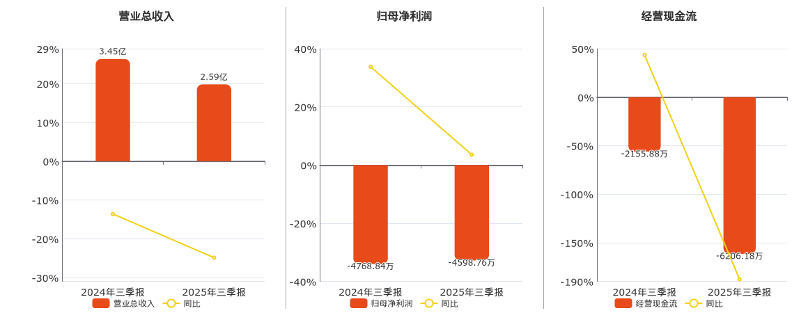 标准股份(600302.SH)：2025年三季报净利润为-4598.76万元，同比亏损缩小