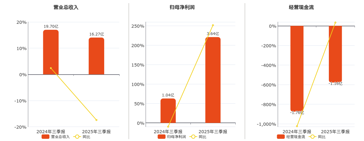 东方通信(600776.SH)：2025年三季报净利润为3.64亿元、同比较去年同期上涨251.54%