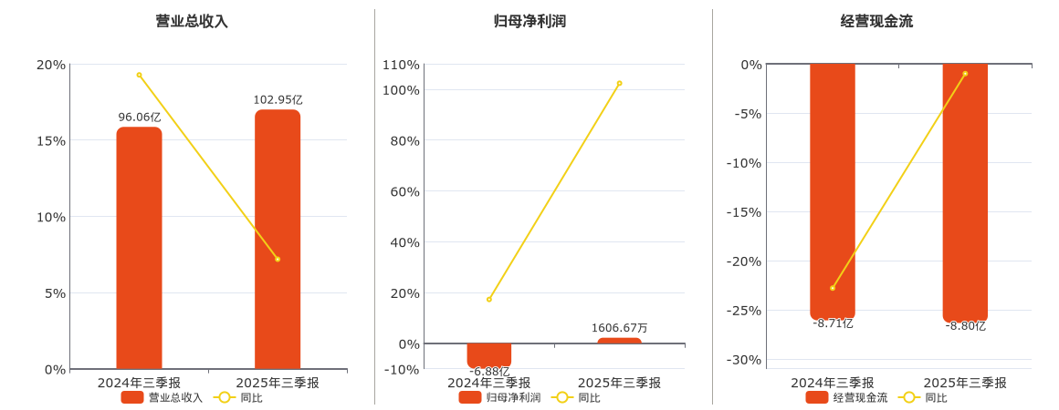 中国长城(000066.SZ)：2025年三季报净利润为1606.67万元，同比扭亏为盈