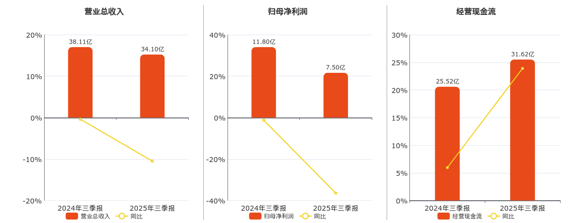 节能风电(601016.SH)：2025年三季报净利润为7.50亿元、同比较去年同期下降36.45%