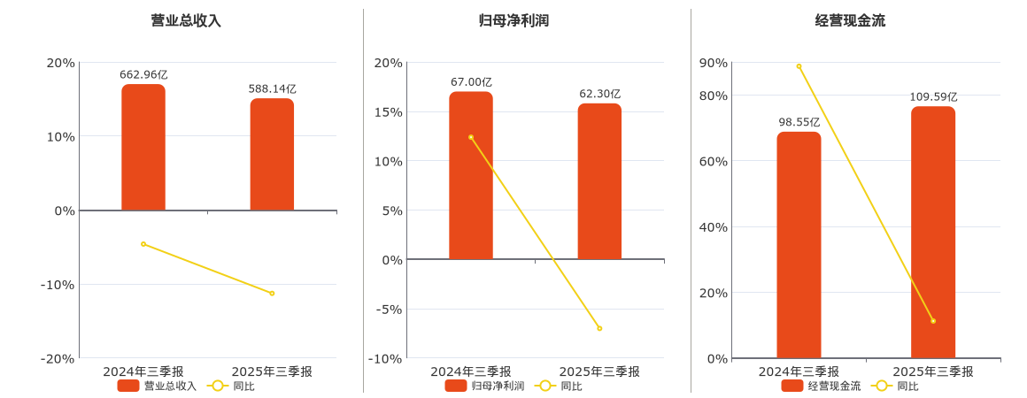 浙能电力(600023.SH)：2025年三季报净利润为62.30亿元、同比较去年同期下降6.96%
