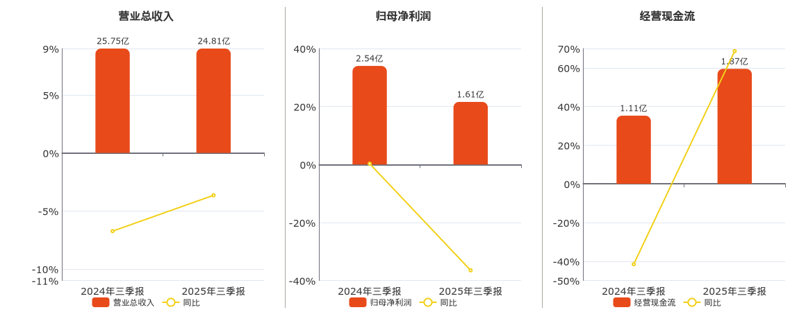 鲁银投资(600784.SH)：2025年三季报净利润为1.61亿元、同比较去年同期下降36.48%
