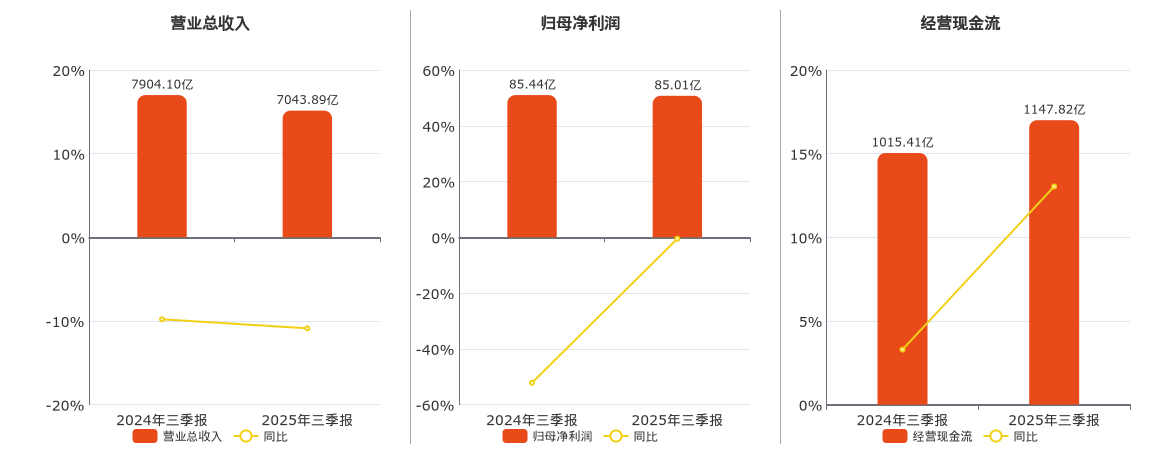 中国石化(600028.SH)：2025年三季报净利润为299.84亿元、同比较去年同期下降32.23%