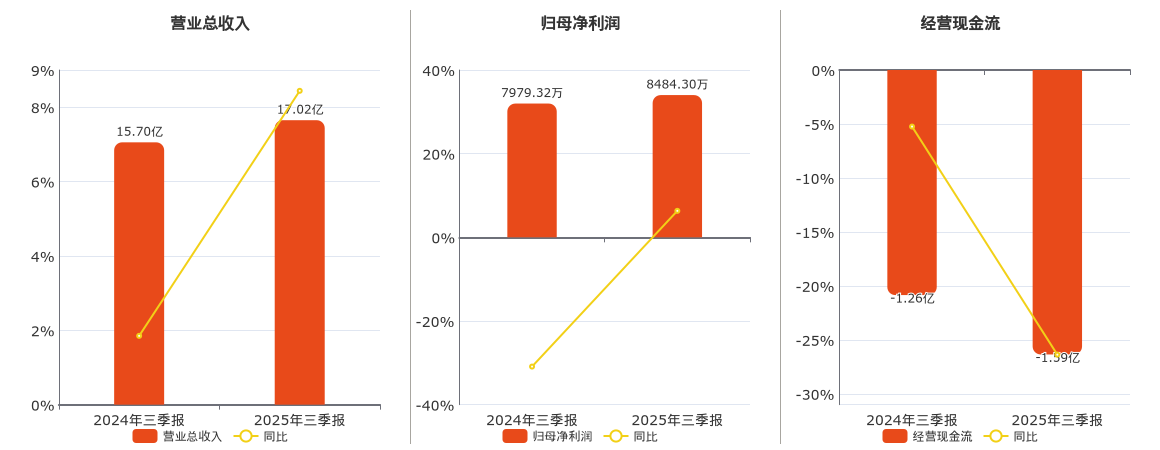 汉威科技(300007.SZ)：2025年三季报净利润为8484.30万元