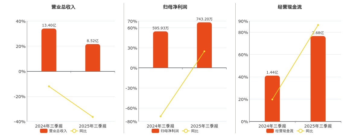 平治信息(300571.SZ)：2025年三季报净利润为743.20万元