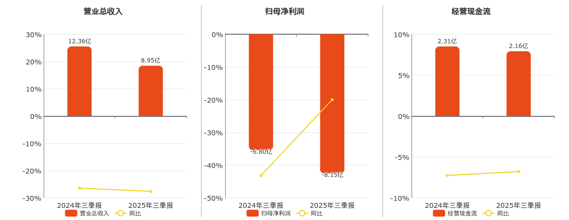 贵广网络(600996.SH)：2025年三季报净利润为-8.15亿元，同比亏损放大