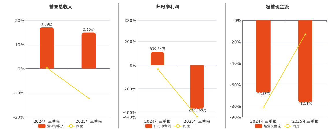 吉大通信(300597.SZ)：2025年三季报净利润为-2820.69万元，同比由盈转亏