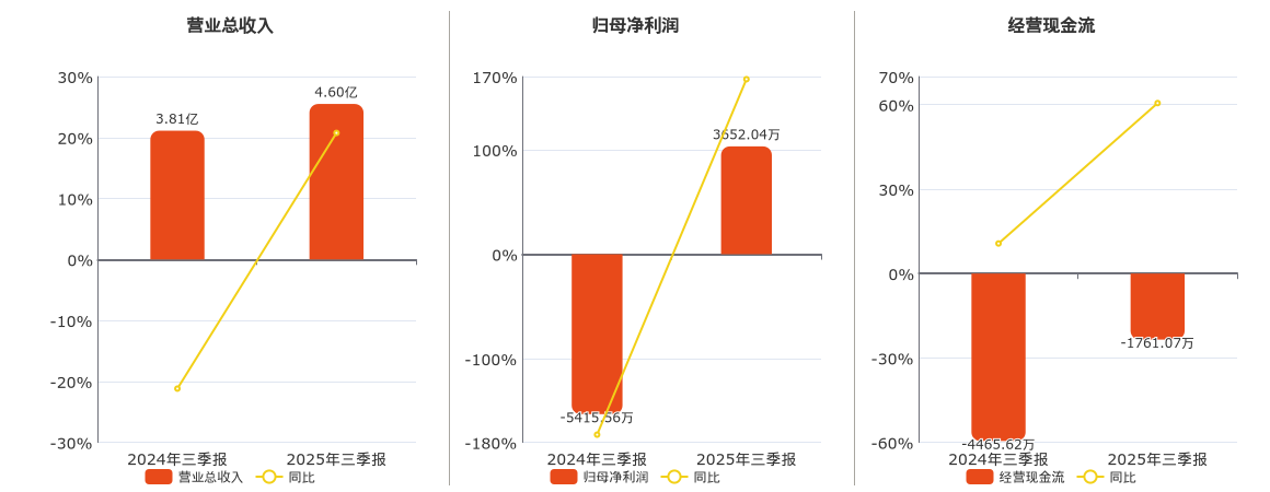 光力科技(300480.SZ)：2025年三季报净利润为3652.04万元