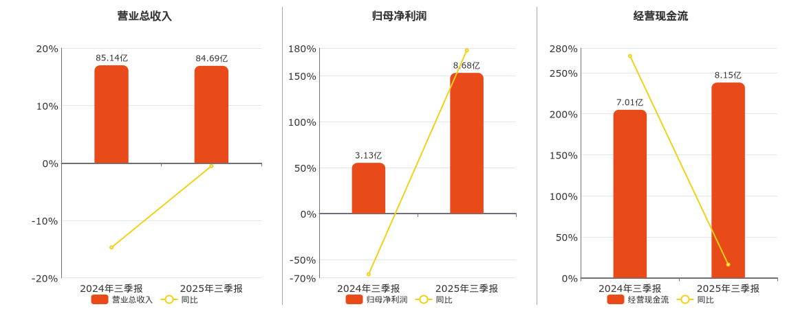 步长制药(603858.SH)：2025年三季报净利润为8.68亿元