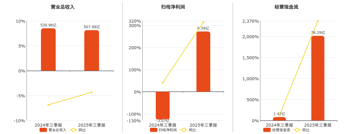 柳钢股份(601003.SH)：2025年三季报净利润为6.59亿元，同比扭亏为盈