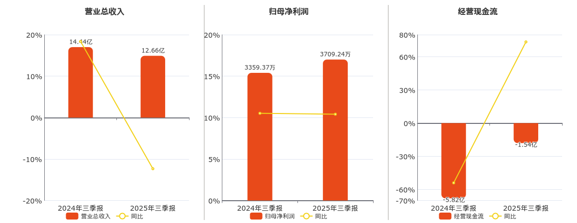 永福股份(300712.SZ)：2025年三季报净利润为3709.24万元