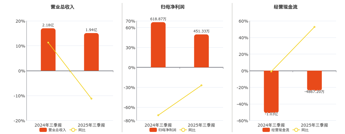 中科信息(300678.SZ)：2025年三季报净利润为451.33万元、同比较去年同期下降27.07%