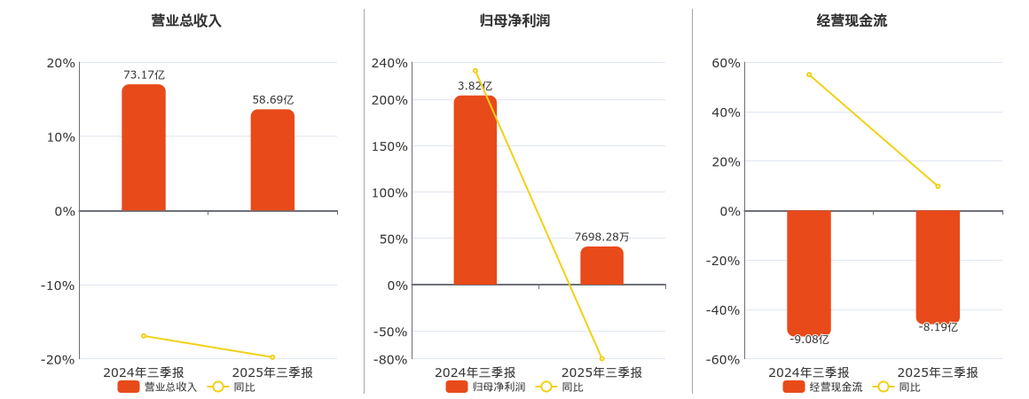 顺鑫农业(000860.SZ)：2025年三季报净利润为7698.28万元、同比较去年同期下降79.85%
