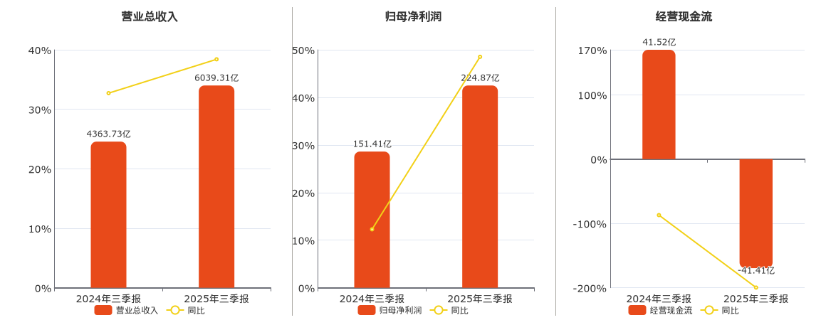 工业富联(601138.SH)：2025年三季报净利润为224.87亿元
