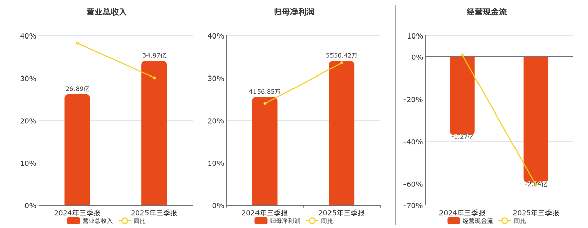 福达合金(603045.SH)：2025年三季报净利润为5550.42万元