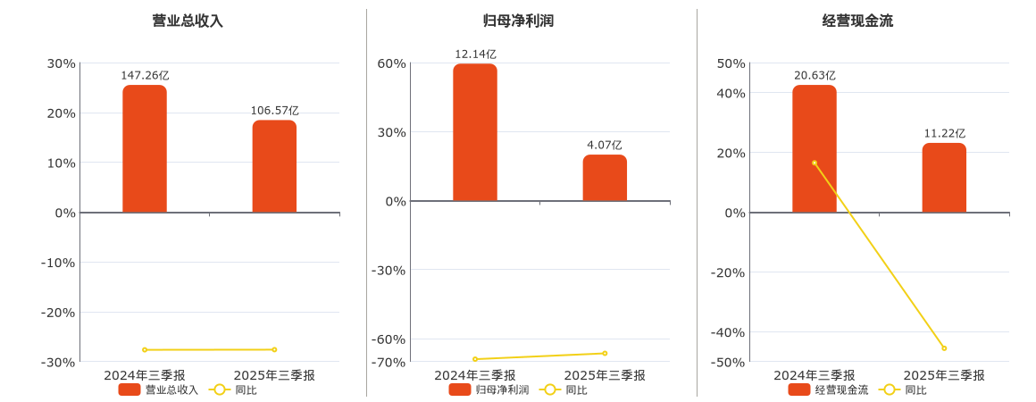 冀中能源(000937.SZ)：2025年三季报净利润为4.07亿元、同比较去年同期下降66.46%