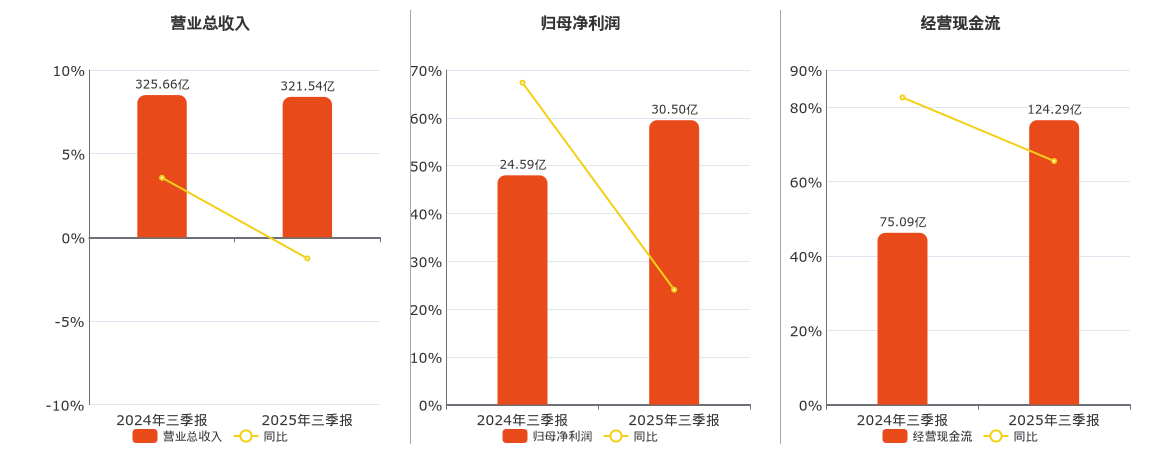 上海电力(600021.SH)：2025年三季报净利润为30.50亿元、同比较去年同期上涨24.04%