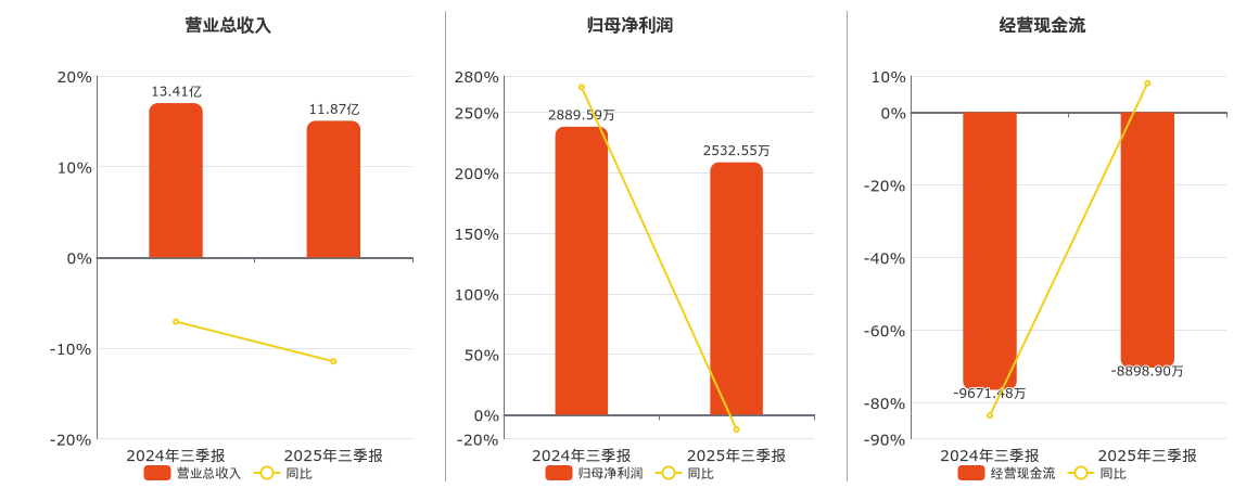 太龙药业(600222.SH)：2025年三季报净利润为2532.55万元、同比较去年同期下降12.36%
