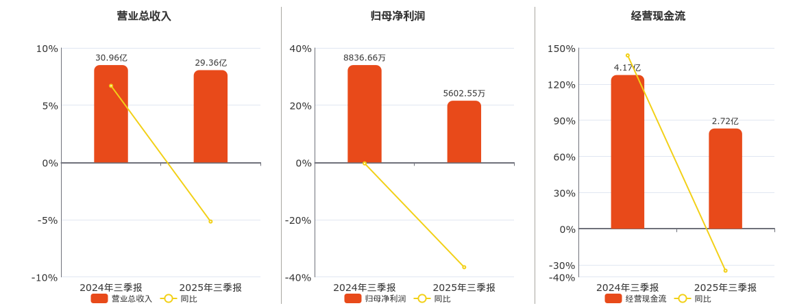 远达环保(600292.SH)：2025年三季报净利润为5602.55万元、同比较去年同期下降36.60%