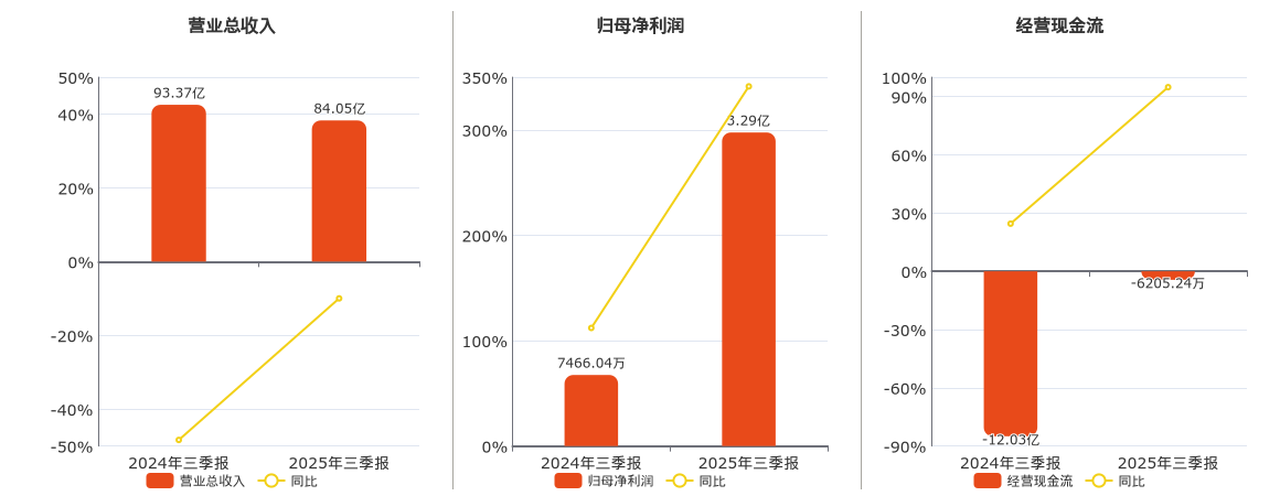 同方股份(600100.SH)：2025年三季报净利润为3.29亿元、同比较去年同期上涨9.52%
