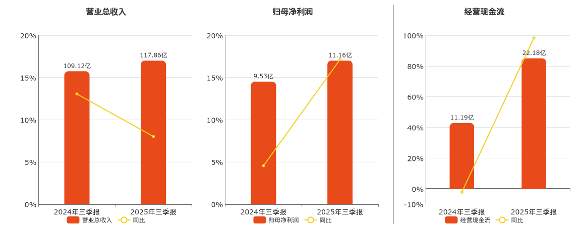 安琪酵母(600298.SH)：2025年三季报净利润为11.16亿元、同比较去年同期上涨17.13%