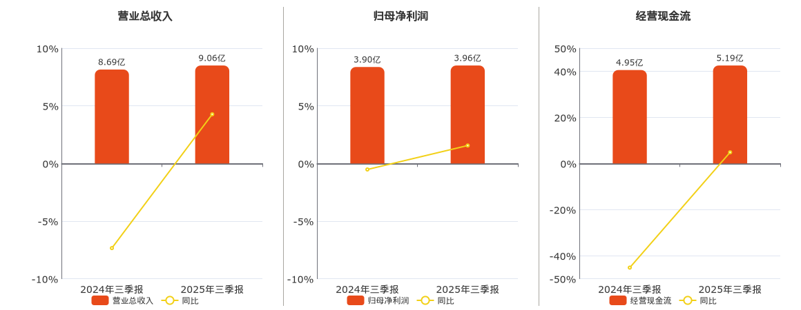 吉林高速(601518.SH)：2025年三季报净利润为3.96亿元、同比较去年同期上涨1.56%