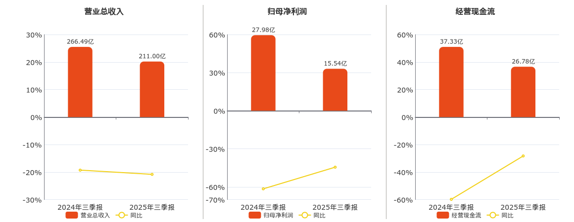 潞安环能(601699.SH)：2025年三季报净利润为15.54亿元、同比较去年同期下降44.45%