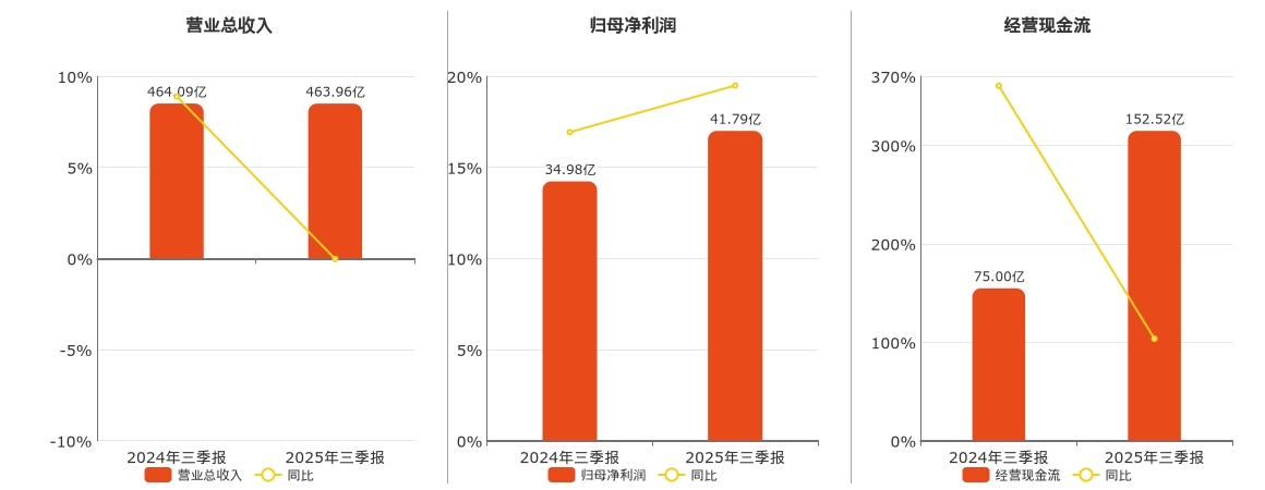 正泰电器(601877.SH)：2025年三季报净利润为41.79亿元