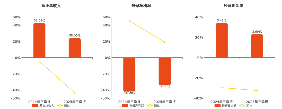 龙元建设(600491.SH)：2025年三季报净利润为-2.56亿元