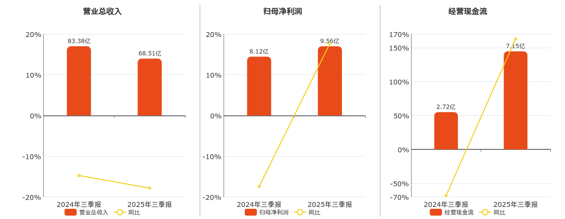 皖新传媒(601801.SH)：2025年三季报净利润为9.56亿元、同比较去年同期上涨17.71%