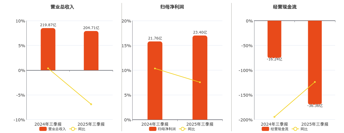 天地科技(600582.SH)：2025年三季报净利润为23.40亿元、同比较去年同期上涨7.55%