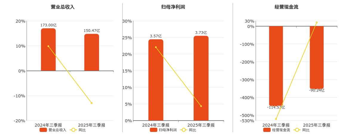 中直股份(600038.SH)：2025年三季报净利润为3.73亿元、同比较去年同期上涨4.32%