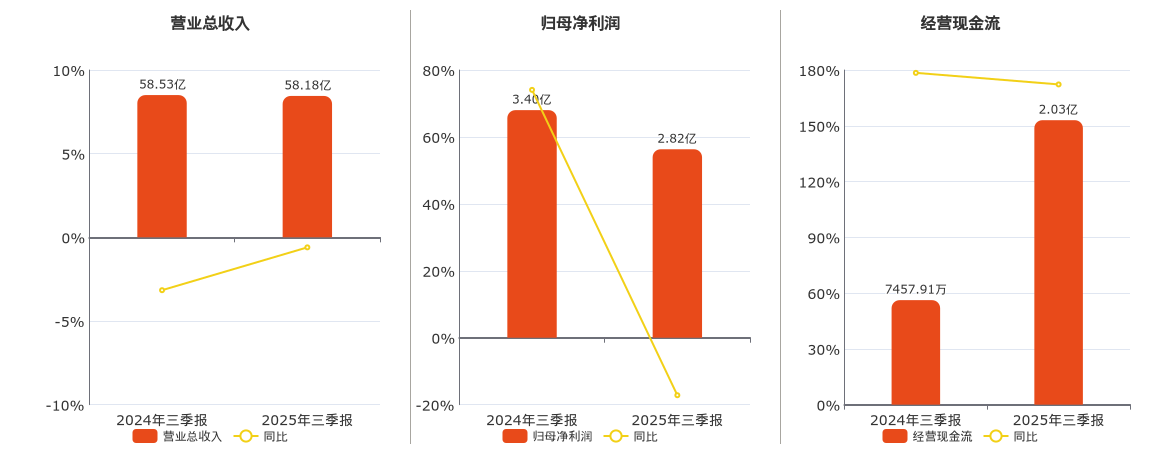 安泰科技(000969.SZ)：2025年三季报净利润为2.82亿元、同比较去年同期下降17.19%